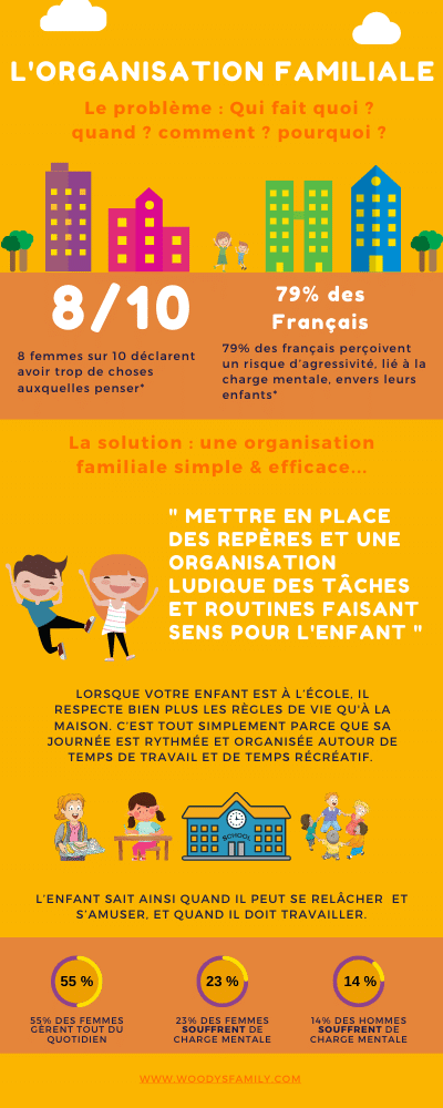 Infographie Organisation Familiale - Woody's Family®